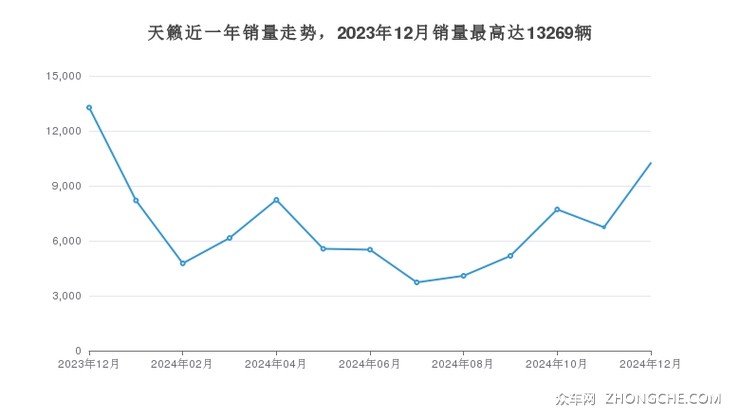 天籁近一年销量走势，2023年12月销量最高达13269辆