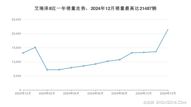 艾瑞泽8近一年销量走势，2024年12月销量最高达21487辆