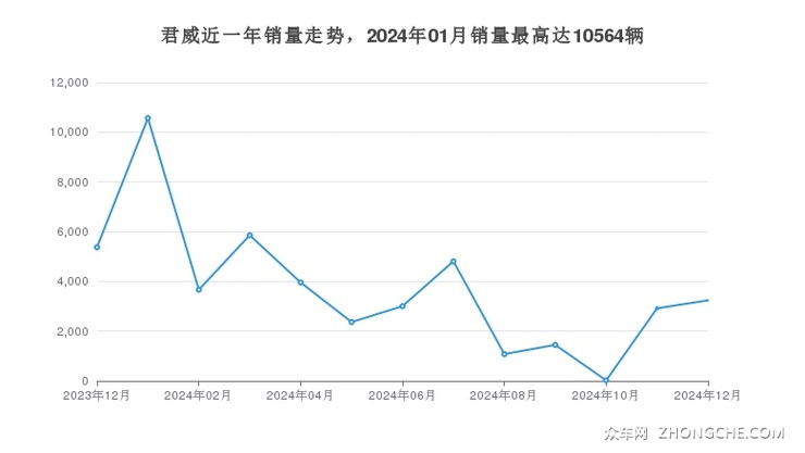 君威近一年销量走势，2024年01月销量最高达10564辆