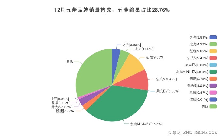 12月五菱品牌销量构成，五菱缤果占比28.76%