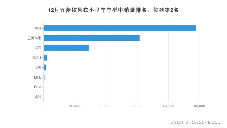 12月五菱缤果在小型车车型中销量排名，位列第2名