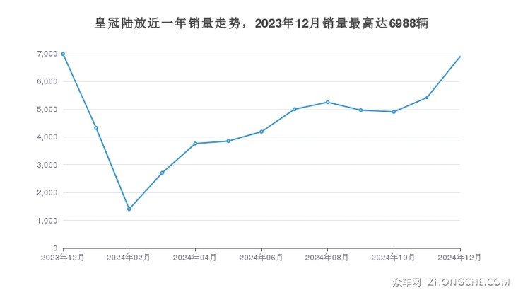 皇冠陆放近一年销量走势，2023年12月销量最高达6988辆