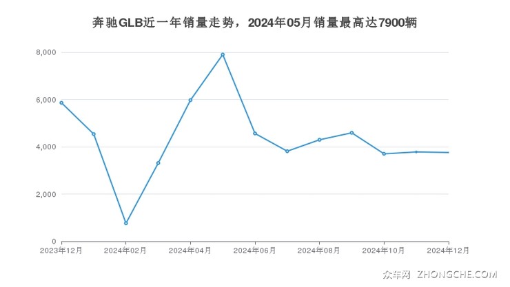 奔驰GLB近一年销量走势，2024年05月销量最高达7900辆