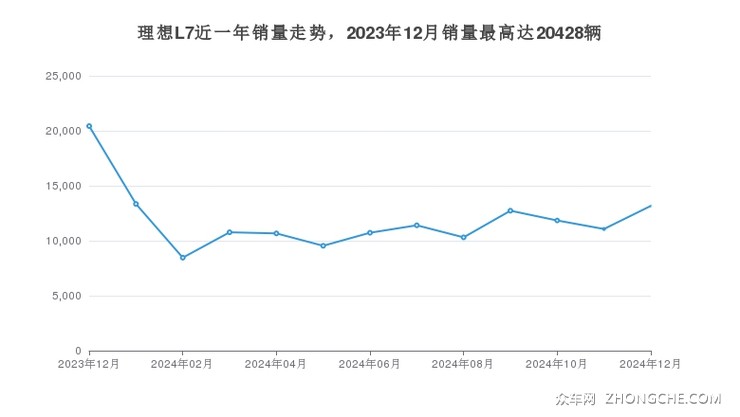 理想L7近一年销量走势，2023年12月销量最高达20428辆