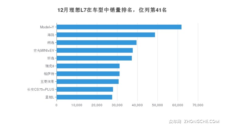 12月理想L7在车型中销量排名，位列第41名