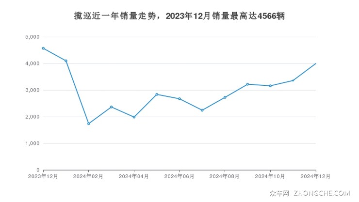 揽巡近一年销量走势，2023年12月销量最高达4566辆