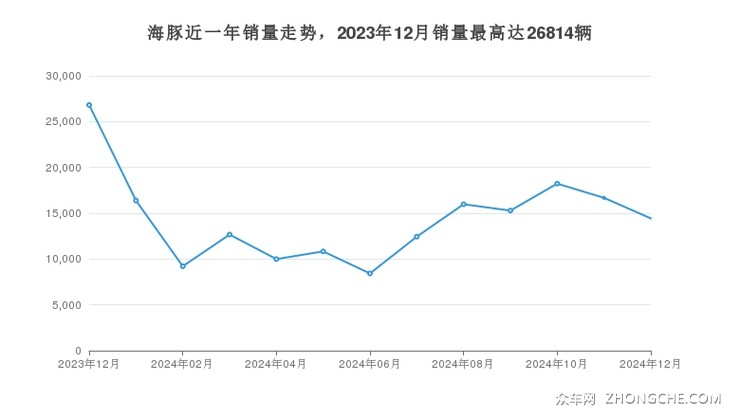 海豚近一年销量走势，2023年12月销量最高达26814辆
