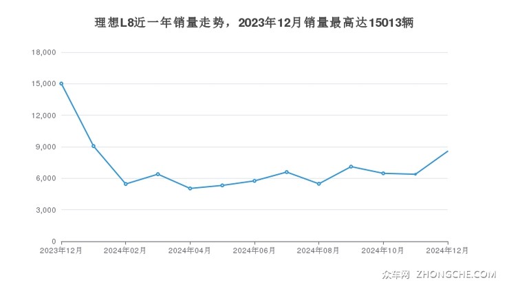理想L8近一年销量走势，2023年12月销量最高达15013辆
