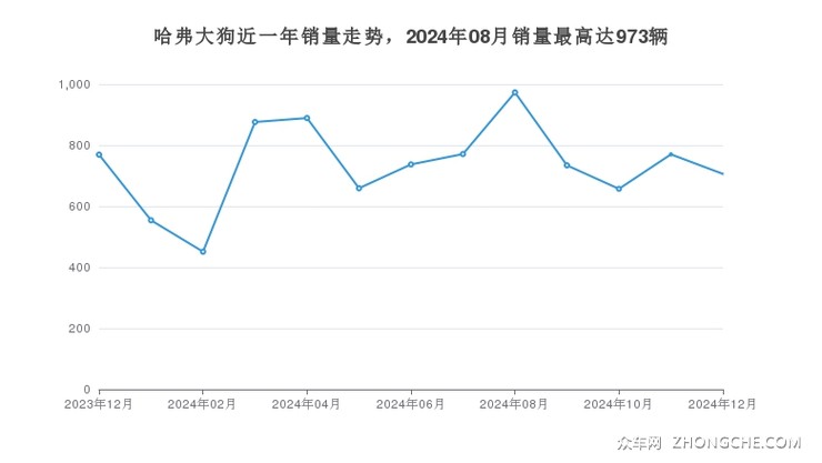 哈弗大狗近一年销量走势，2024年08月销量最高达973辆
