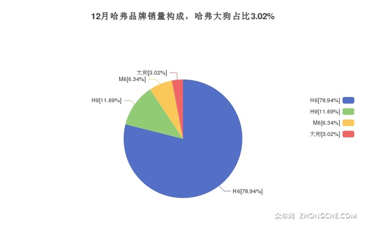 12月哈弗品牌销量构成，哈弗大狗占比3.02%