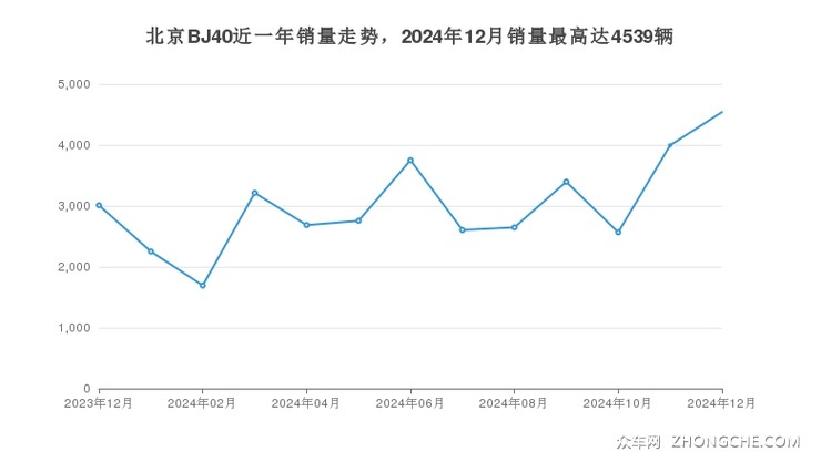 北京BJ40近一年销量走势，2024年12月销量最高达4539辆