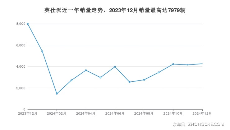 英仕派近一年销量走势，2023年12月销量最高达7979辆