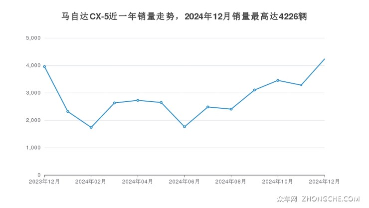 马自达CX-5近一年销量走势，2024年12月销量最高达4226辆