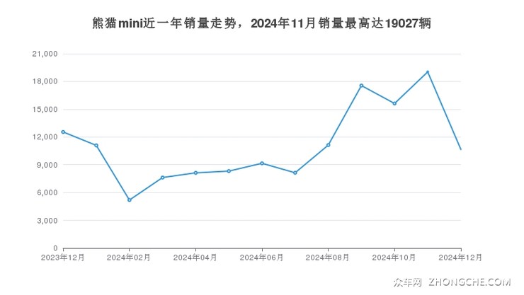 熊猫mini近一年销量走势，2024年11月销量最高达19027辆