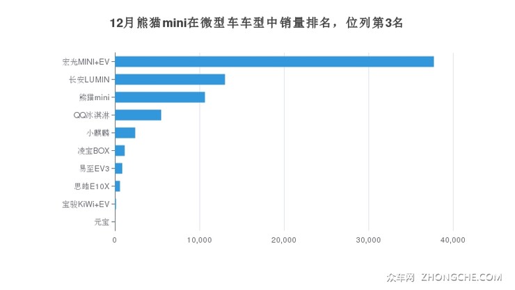 12月熊猫mini在微型车车型中销量排名，位列第3名