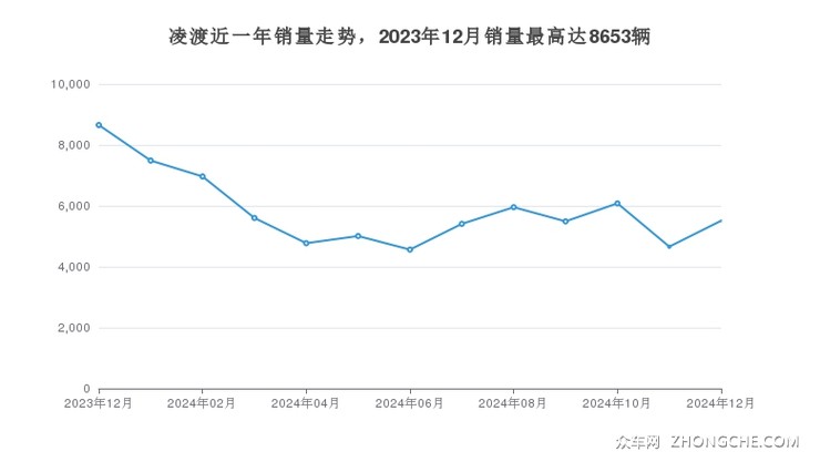 凌渡近一年销量走势，2023年12月销量最高达8653辆