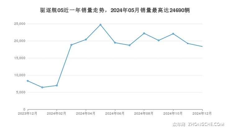 驱逐舰05近一年销量走势，2024年05月销量最高达24690辆