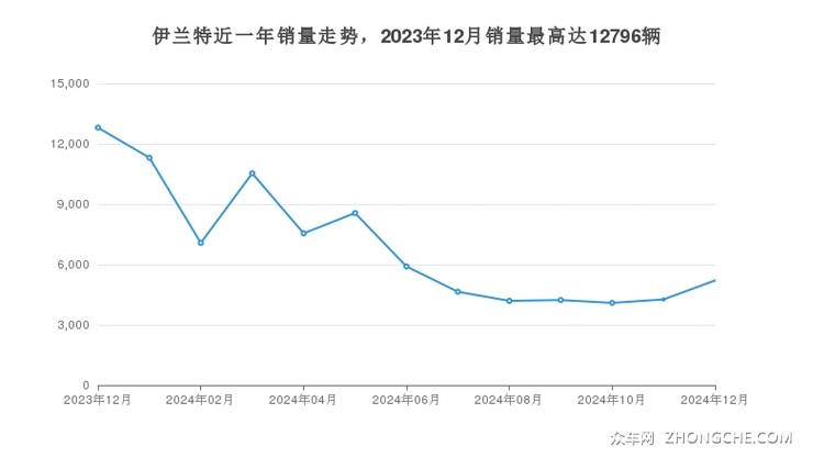 伊兰特近一年销量走势，2023年12月销量最高达12796辆