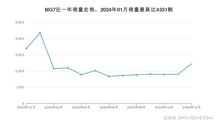 MG7近一年销量走势，2024年01月销量最高达4351辆