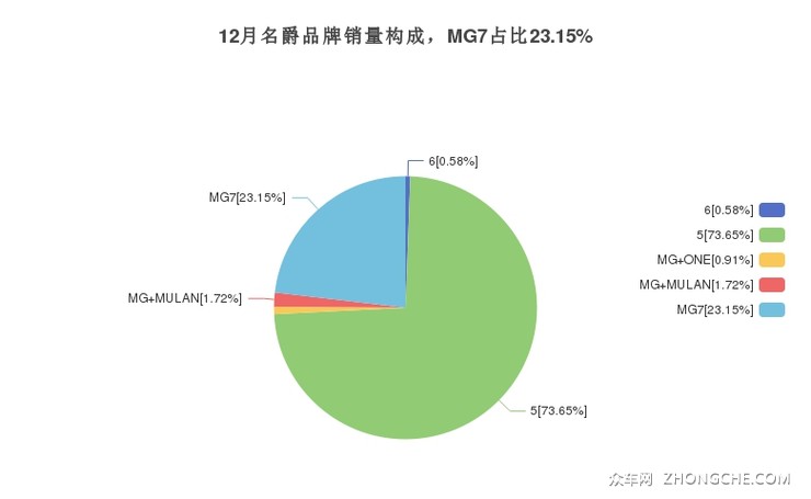 12月名爵品牌销量构成，MG7占比23.15%