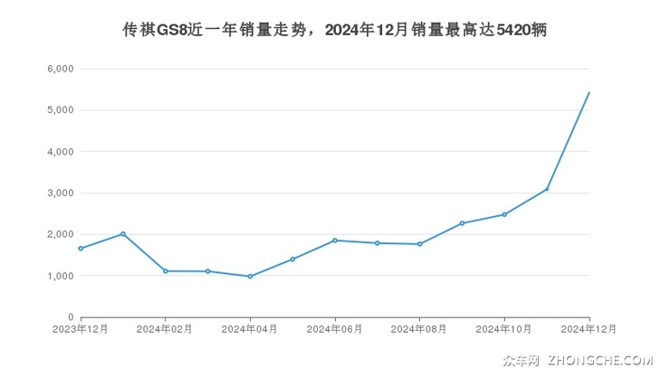 传祺GS8近一年销量走势，2024年12月销量最高达5420辆