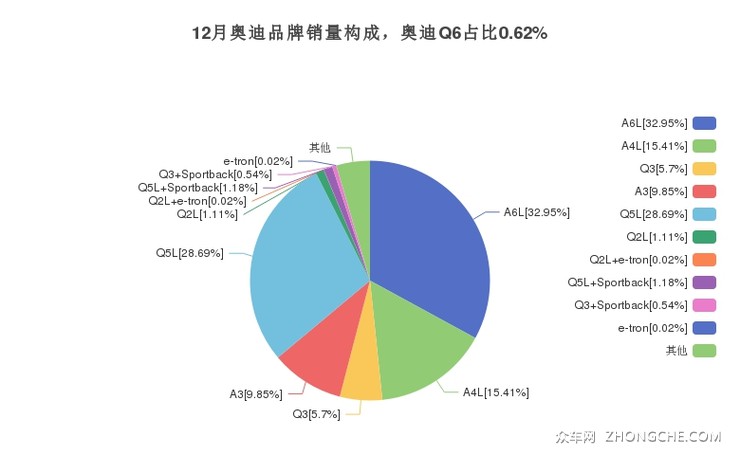 12月奥迪品牌销量构成，奥迪Q6占比0.62%