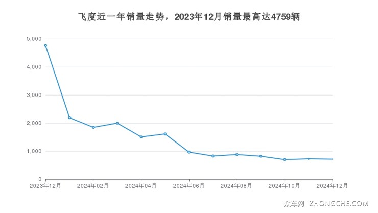 飞度近一年销量走势，2023年12月销量最高达4759辆
