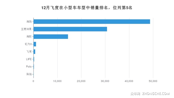 12月飞度在小型车车型中销量排名，位列第5名