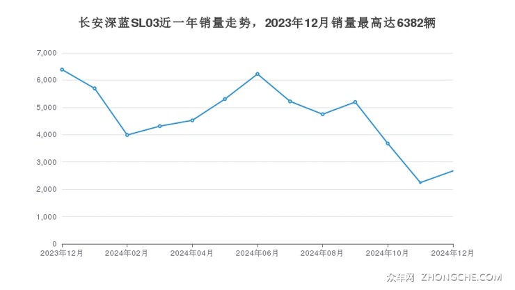 长安深蓝SL03近一年销量走势，2023年12月销量最高达6382辆