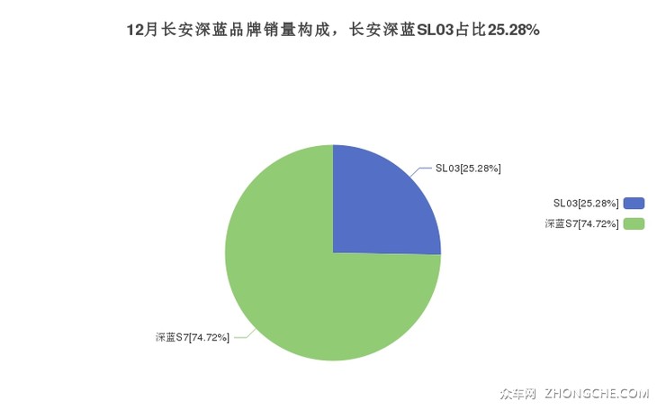 12月长安深蓝品牌销量构成，长安深蓝SL03占比25.28%