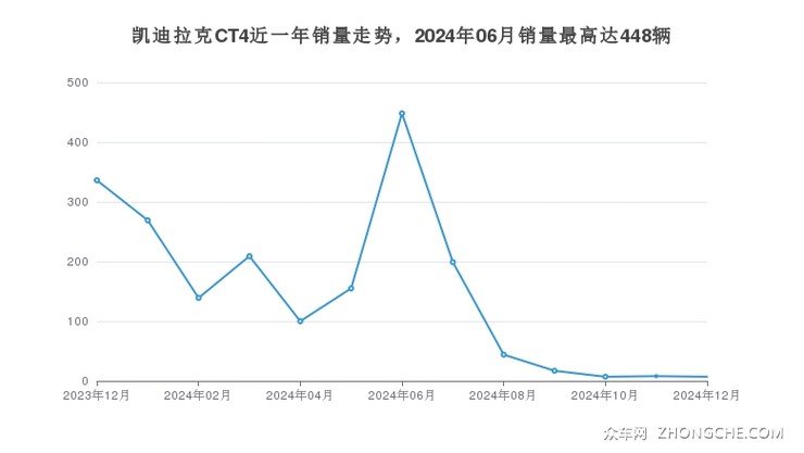 凯迪拉克CT4近一年销量走势，2024年06月销量最高达448辆