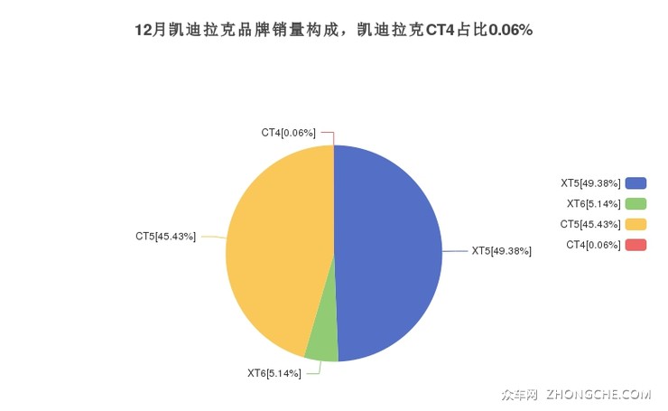 12月凯迪拉克品牌销量构成，凯迪拉克CT4占比0.06%