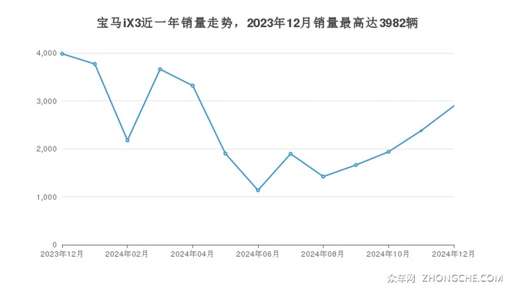 宝马iX3近一年销量走势，2023年12月销量最高达3982辆