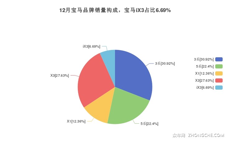 12月宝马品牌销量构成，宝马iX3占比6.69%