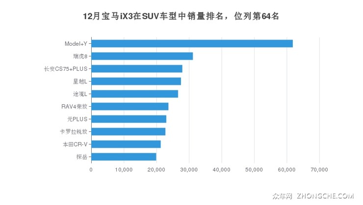 12月宝马iX3在SUV车型中销量排名，位列第64名