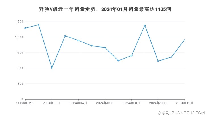 奔驰V级近一年销量走势，2024年01月销量最高达1435辆