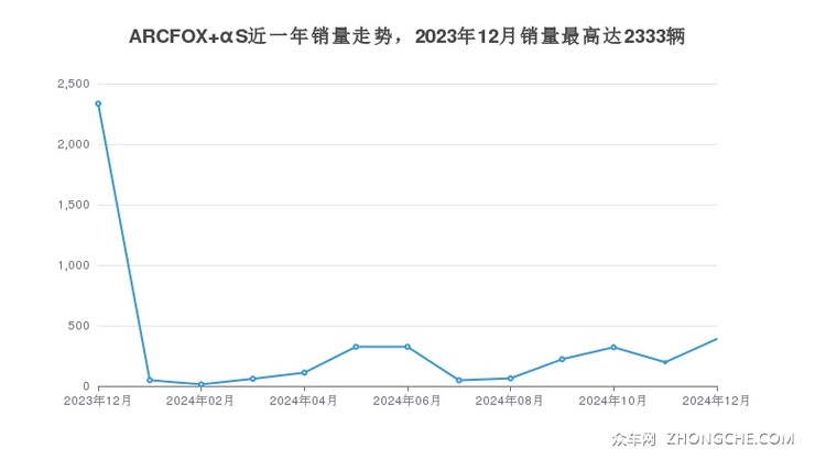 ARCFOX αS近一年销量走势，2023年12月销量最高达2333辆