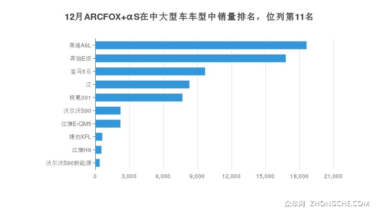 12月ARCFOX αS在中大型车车型中销量排名，位列第11名
