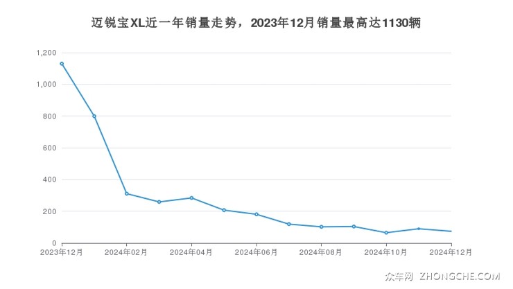 迈锐宝XL近一年销量走势，2023年12月销量最高达1130辆