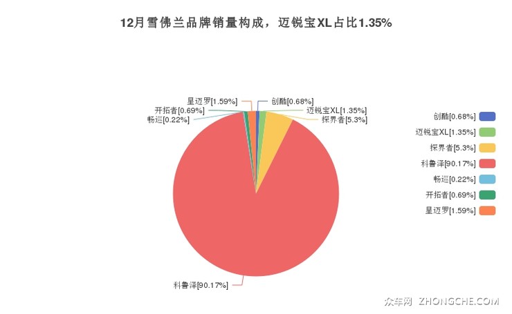12月雪佛兰品牌销量构成，迈锐宝XL占比1.35%