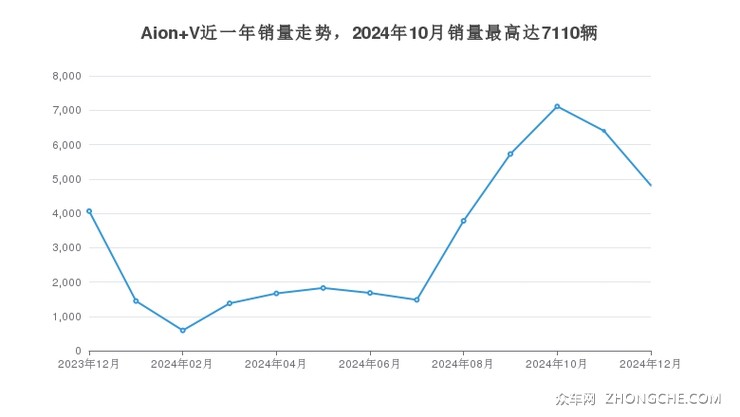 Aion V近一年销量走势，2024年10月销量最高达7110辆