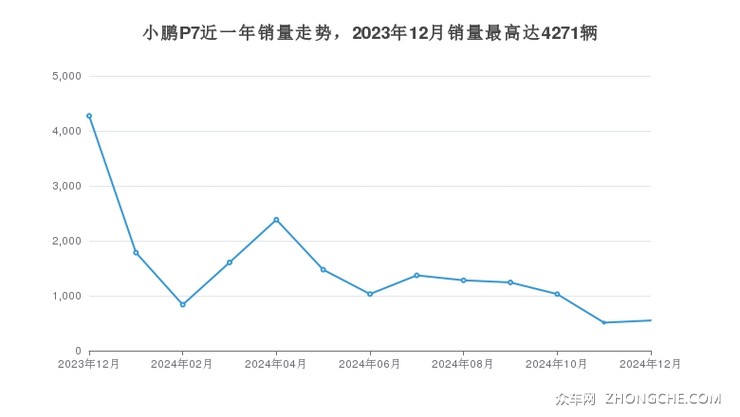 小鹏P7近一年销量走势，2023年12月销量最高达4271辆