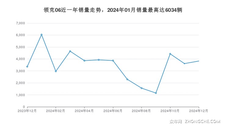 领克06近一年销量走势，2024年01月销量最高达6034辆