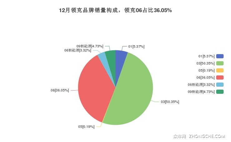 12月领克品牌销量构成，领克06占比36.05%