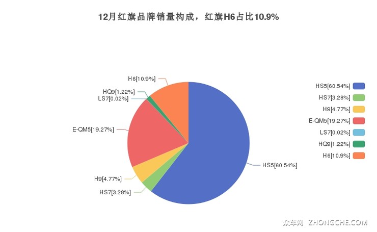 12月红旗品牌销量构成，红旗H6占比10.9%