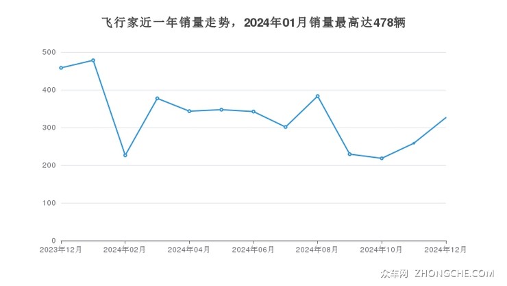 飞行家近一年销量走势，2024年01月销量最高达478辆