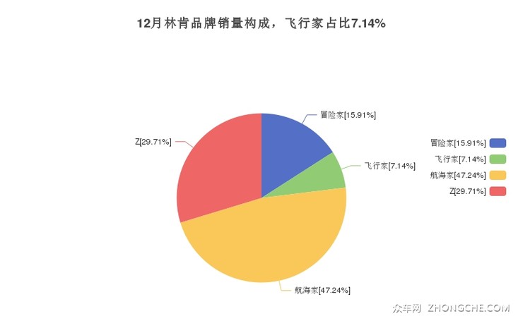 12月林肯品牌销量构成，飞行家占比7.14%