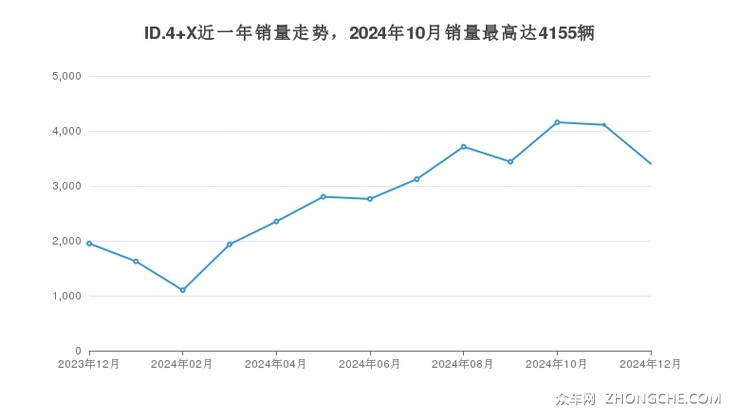ID.4 X近一年销量走势，2024年10月销量最高达4155辆