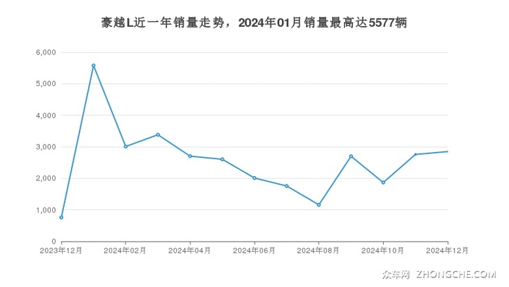 豪越L近一年销量走势，2024年01月销量最高达5577辆