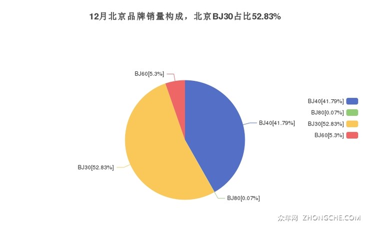 12月北京品牌销量构成，北京BJ30占比52.83%